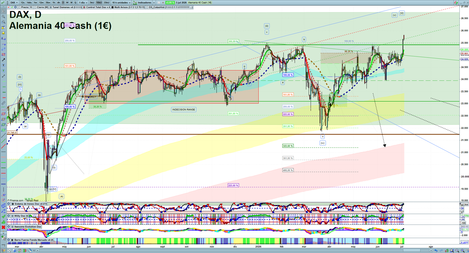 DAX daily technical analysis chart showing key levels, price action and possible reaction zones